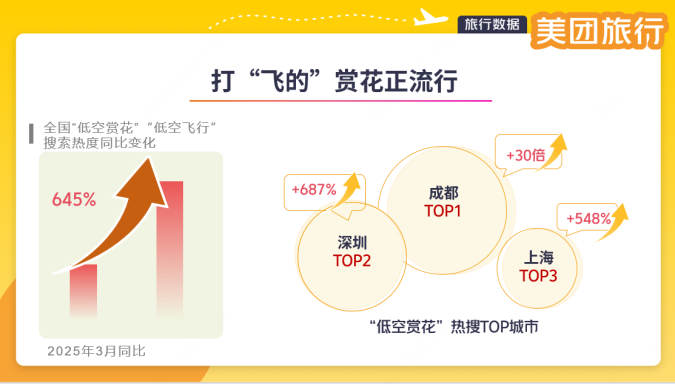 美团旅行：贵州、甘肃清明文旅订单增速100%