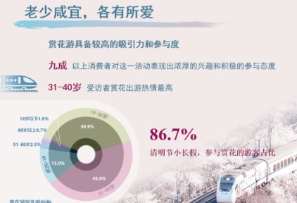 赏花经济迎春“绽放”，中国旅游研究院联合马蜂窝发布《中国赏花游报告2025》