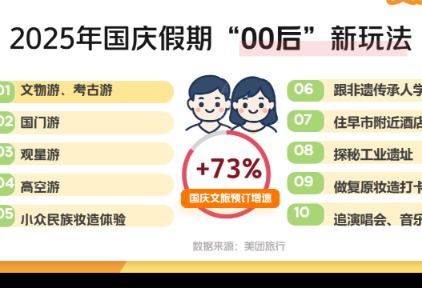 美团旅行00后“2025国庆新玩法”前瞻：打卡国境线、逛小城早市、荡高空秋千、乘矿车下井
