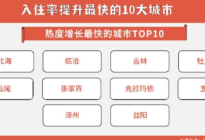 尚美数智酒店集团旗下尚客优兰欧等品牌酒店十一满房7092次，整体RevPAR提升6.1%
