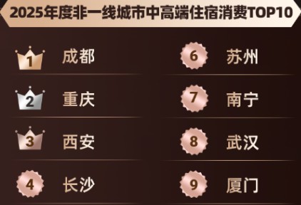 同程旅行发布2025年度旅行榜：长线出行北上广至川藏航线热度居首