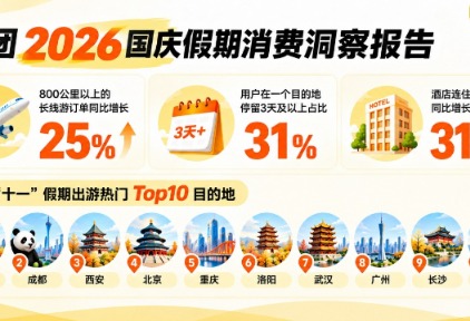 美团:南京、成都、西安位列2026国庆假期热门目的地,酒店连住订单量同比增31%