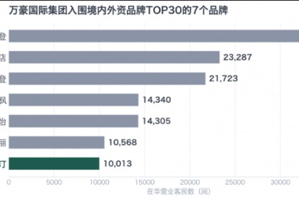 迈点国际高端酒店榜的前排,为什么总是这几个名字